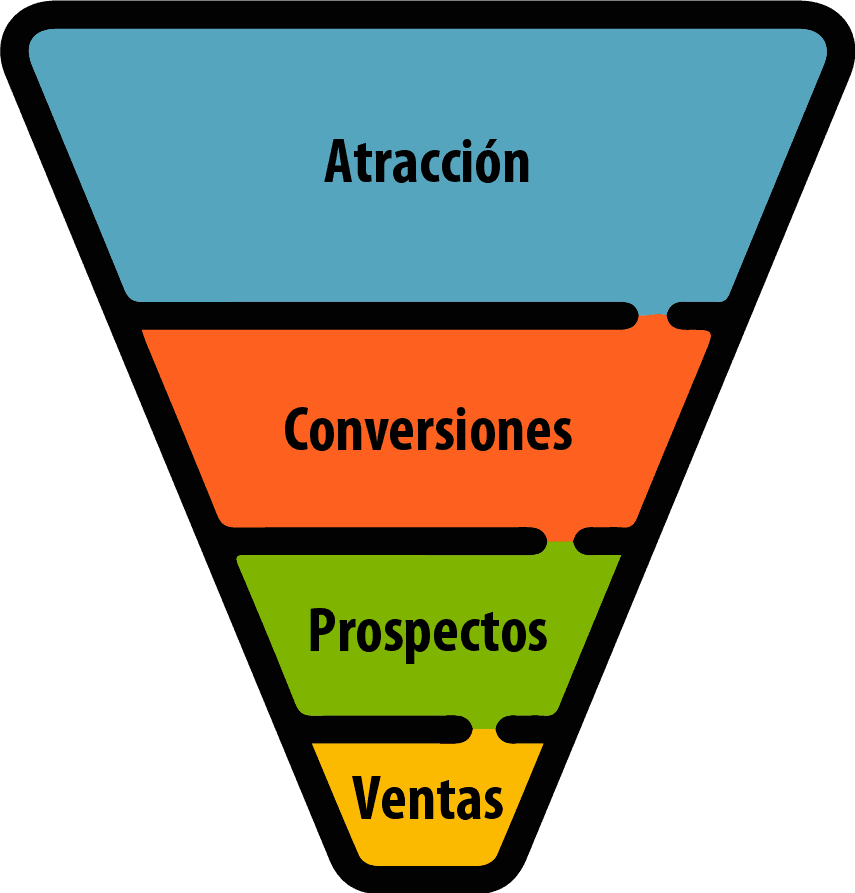 Funnel de Ventas